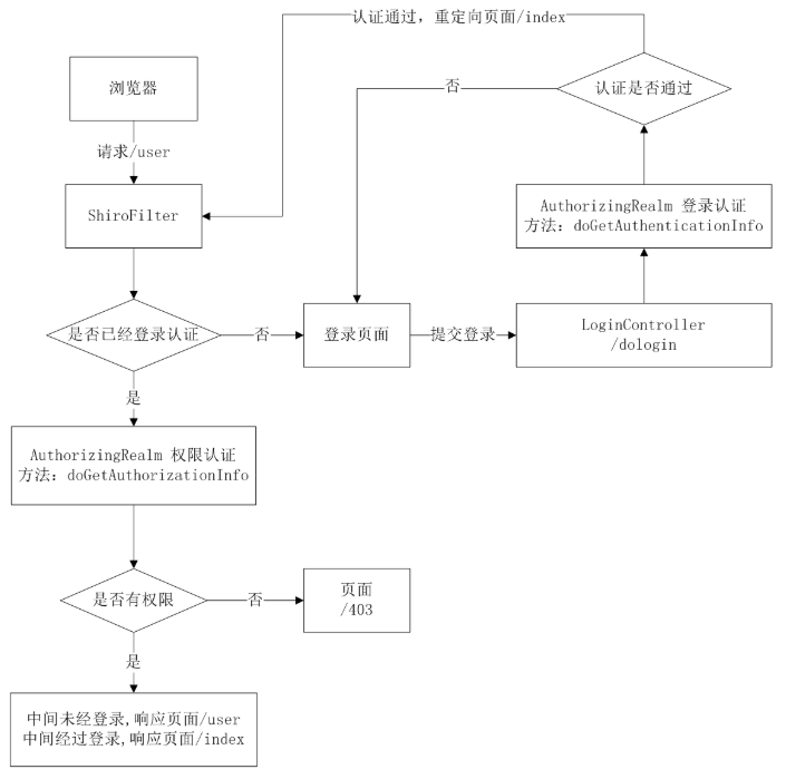 shiro流程图