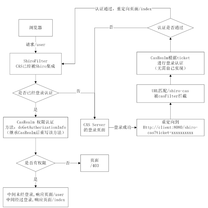 shiro+CAS流程图