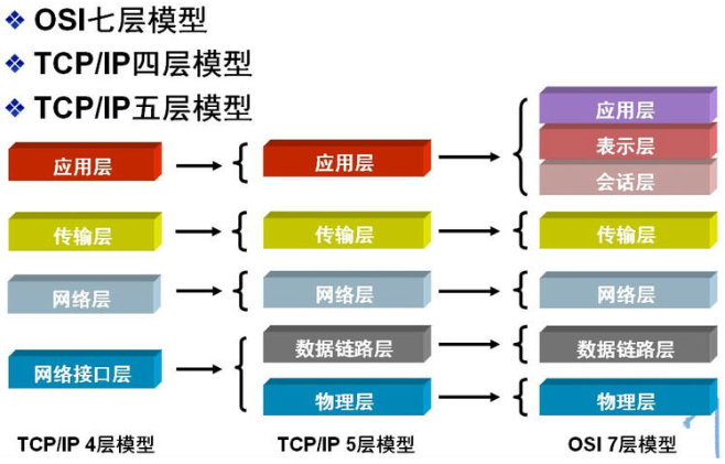 网络分层